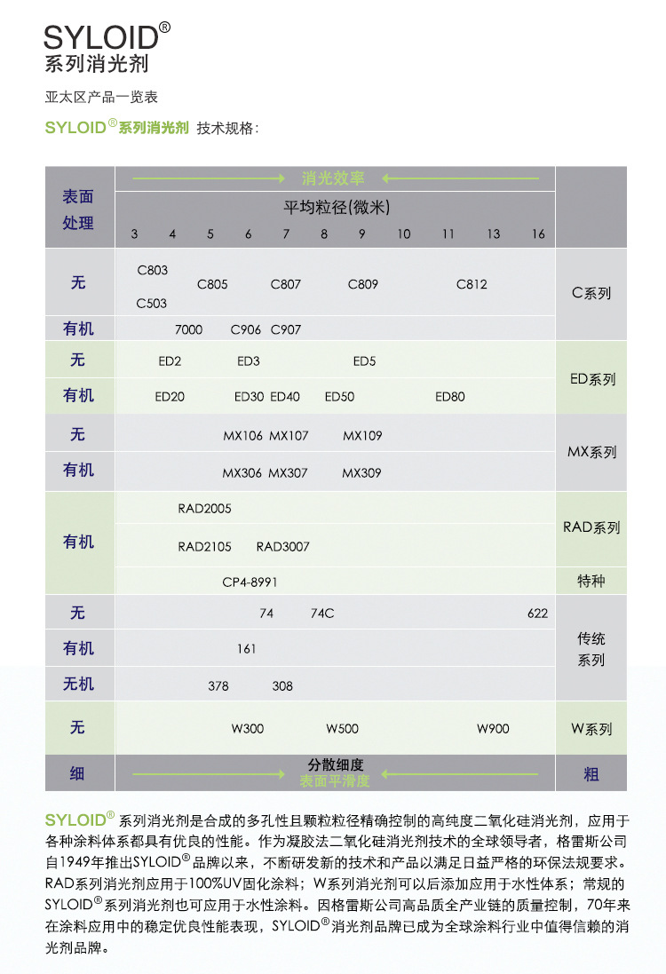 格雷斯参数