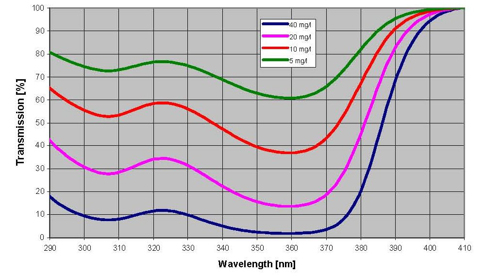 BASF Tinuvin 477-DW (N)：水性涂料用高效UV吸收剂乳液