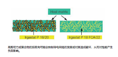 BASF Irgastat® P：永久抗静电添加剂