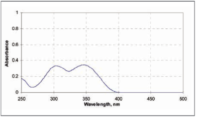 吸收光谱图Tinuvin 234.png